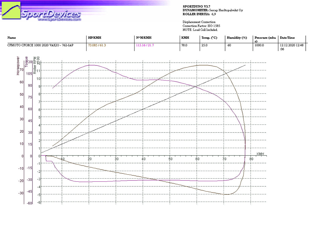 Clutch kit / Variator upgrade (STAGE 1): CFORCE 850 / 800xc