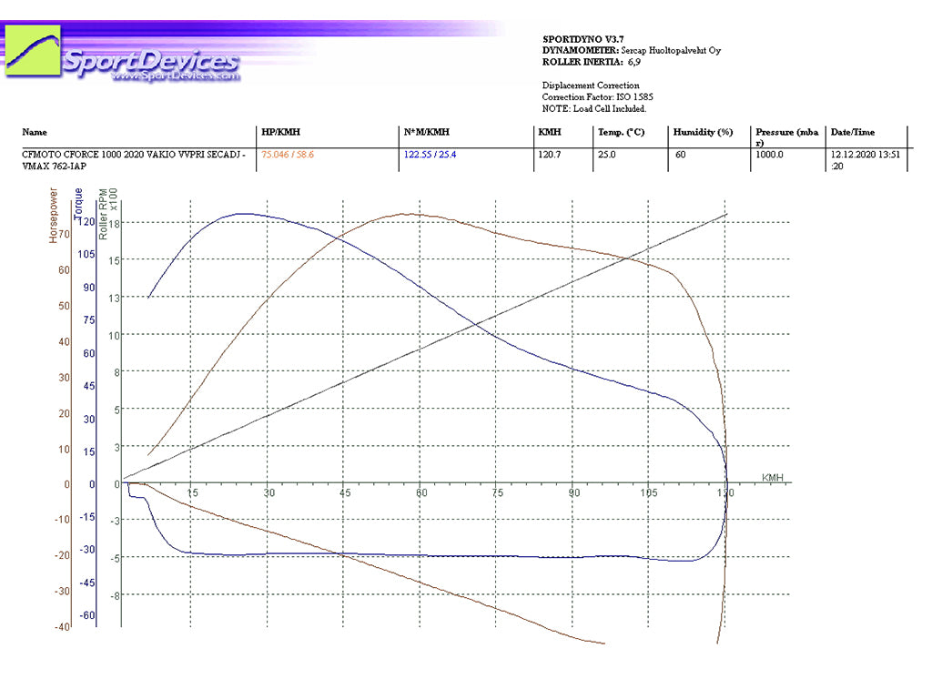 Clutch kit / Variator upgrade (STAGE 1): CFORCE 1000