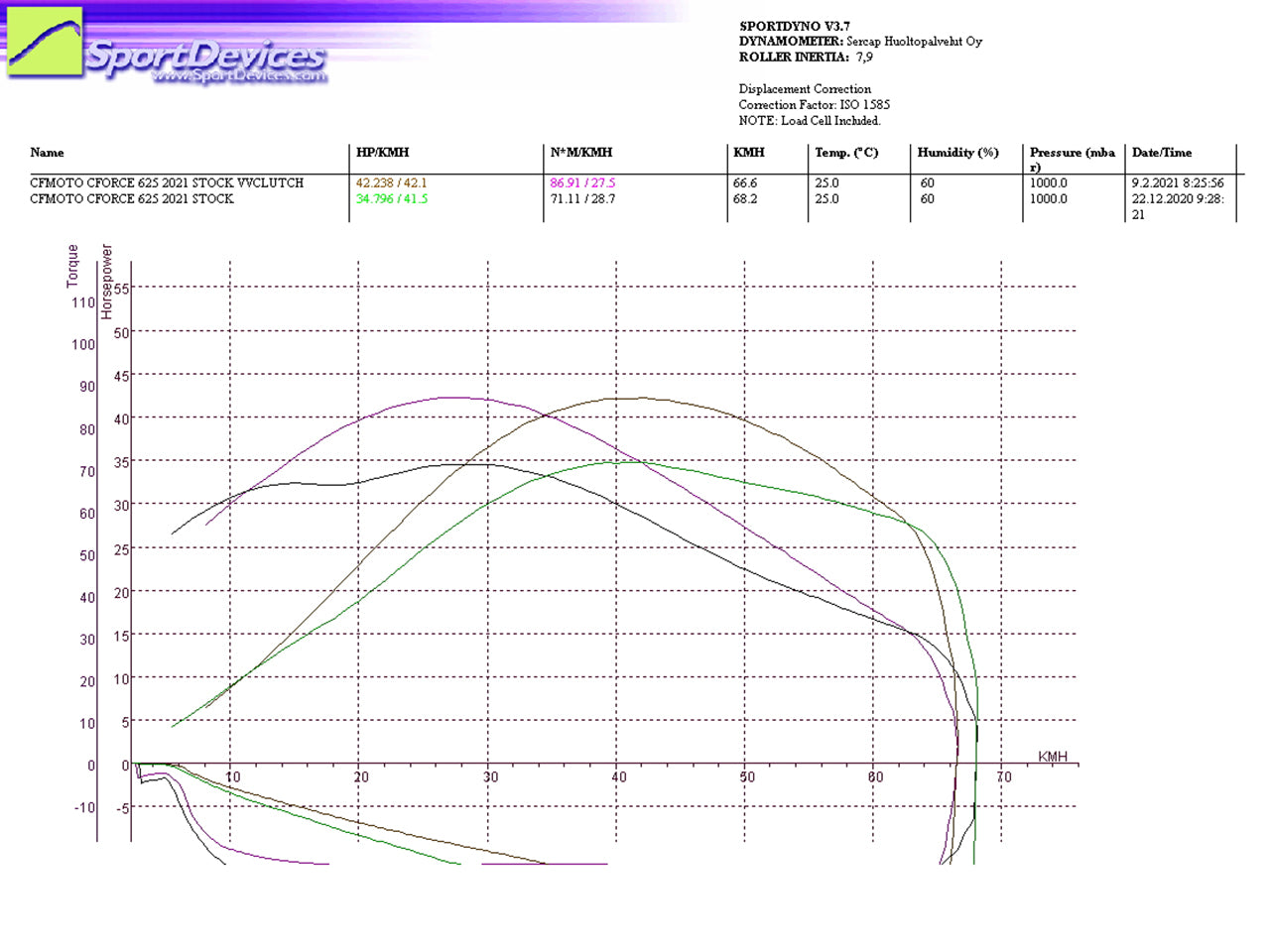 Clutch kit (STAGE 1) CFMOTO CFORCE 625 (aka CFORCE 600 in North America)