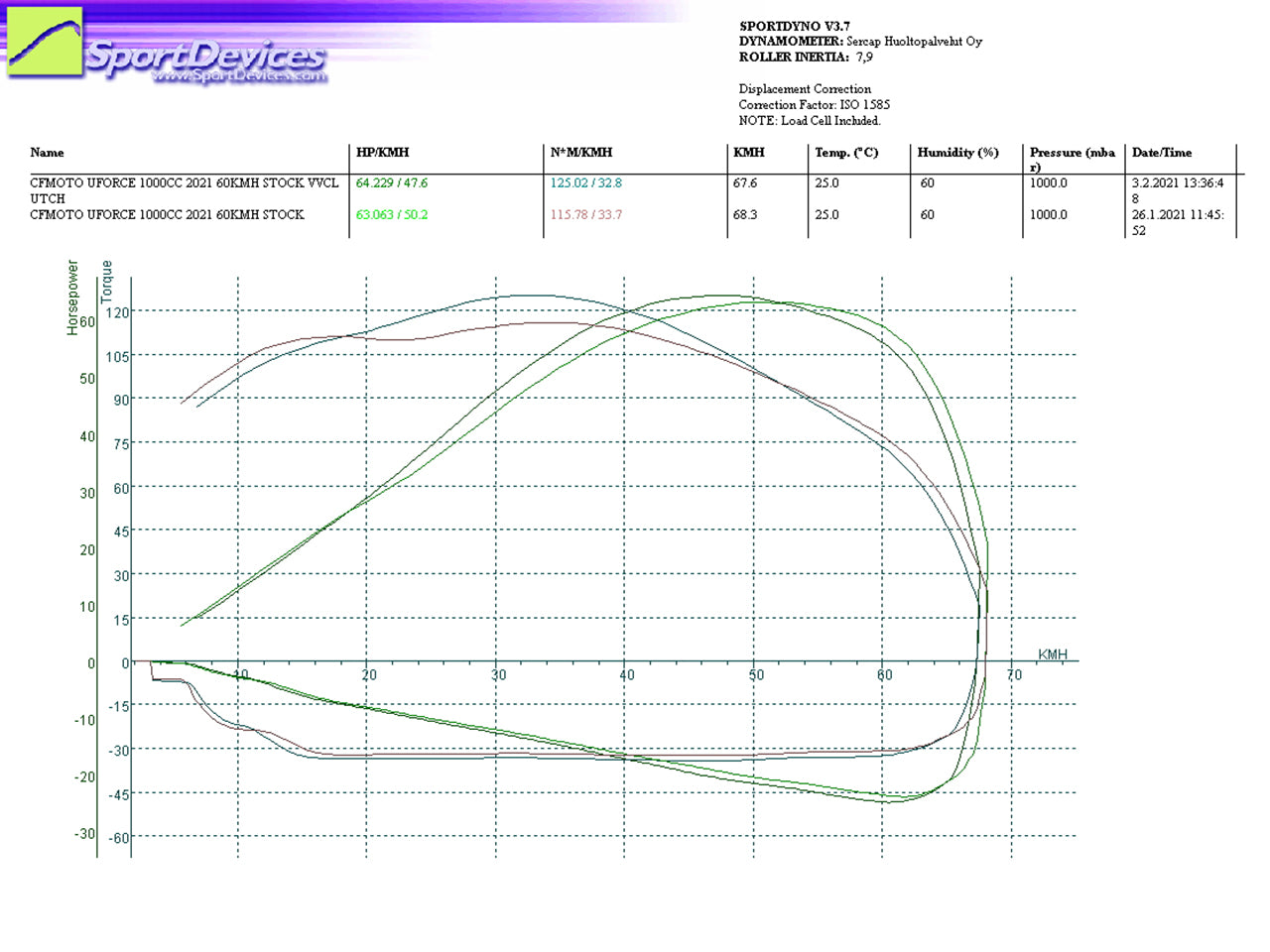 Clutch kit / Variator upgrade (STAGE 1) UFORCE 1000 UFORCE 1000 XL